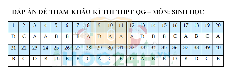 ĐÁP ÁN ĐỀ THAM KHẢO KÌ THI THPT QG – MÔN: SINH HỌC